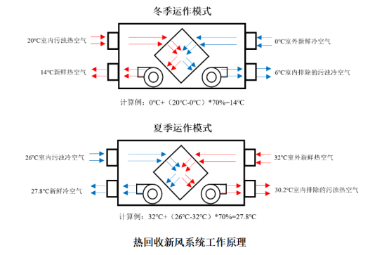 新风系统分为哪三种？